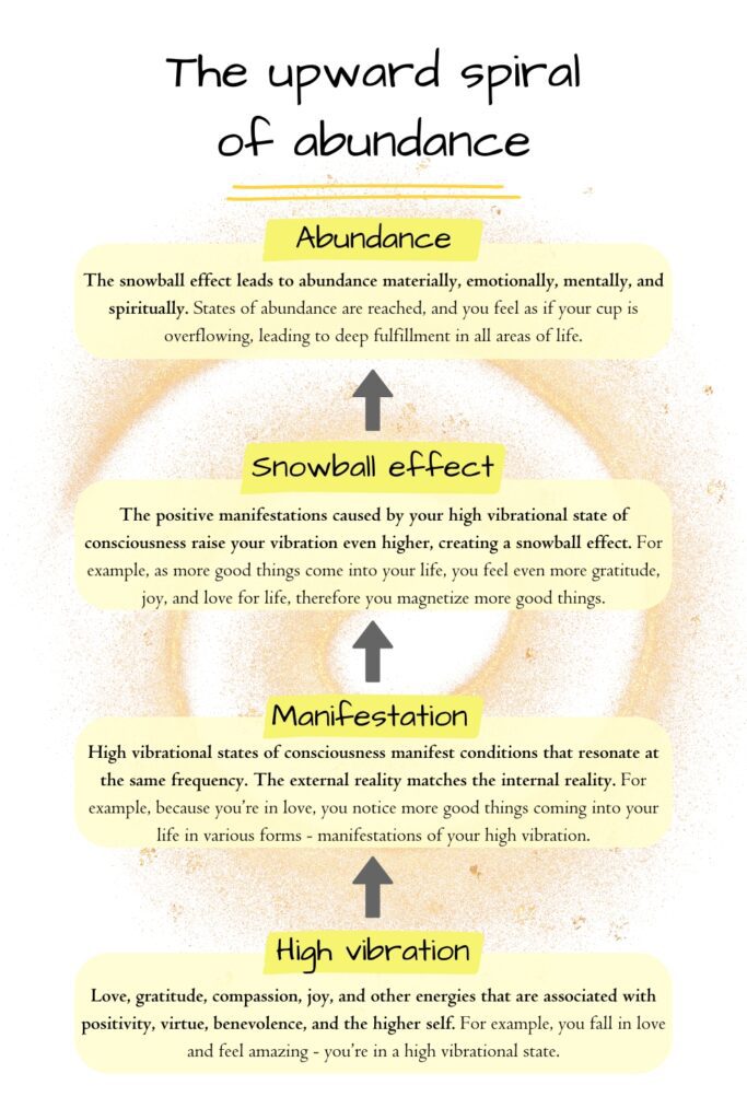 The abundance positive spirtal
